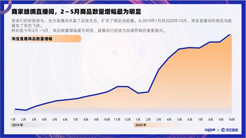 《8.淘宝-2020淘宝直播双11商家直播数据报告-2020.11-23页》 - 第6页预览图