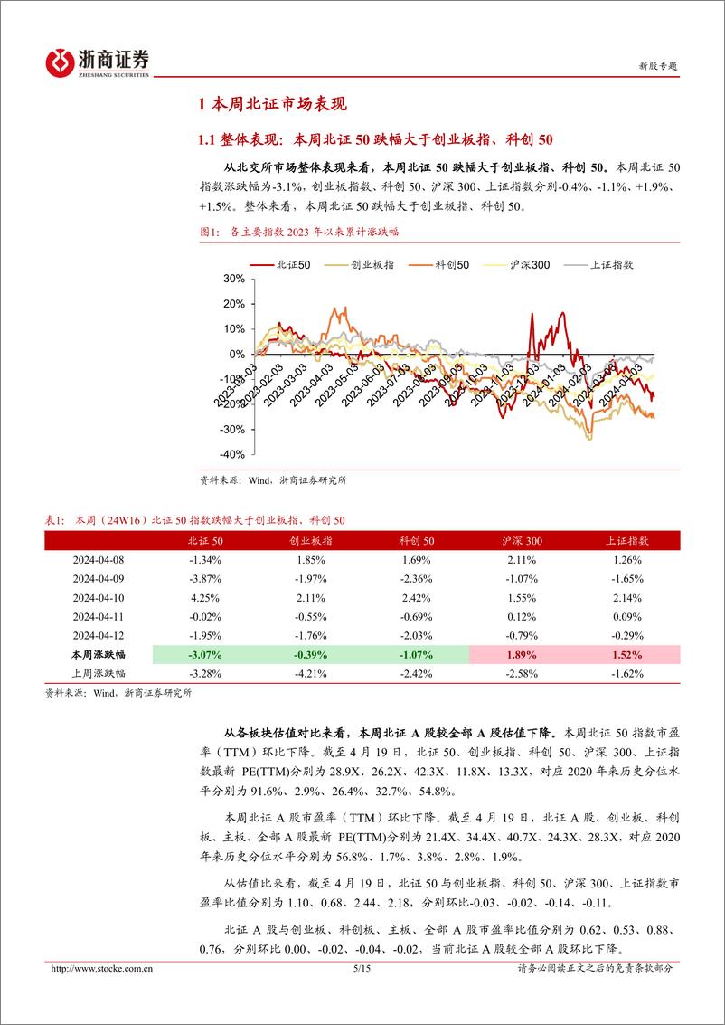 《北交所定期报告（24W16）：北交所优化直联机制，920代码段启用在即-20240421-浙商证券-15页》 - 第4页预览图