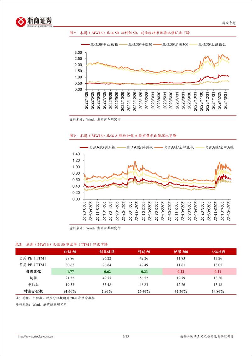 《北交所定期报告（24W16）：北交所优化直联机制，920代码段启用在即-20240421-浙商证券-15页》 - 第5页预览图