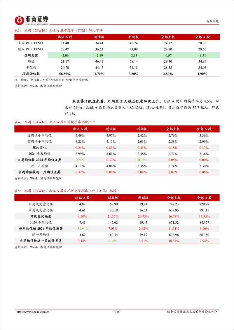 《北交所定期报告（24W16）：北交所优化直联机制，920代码段启用在即-20240421-浙商证券-15页》 - 第6页预览图