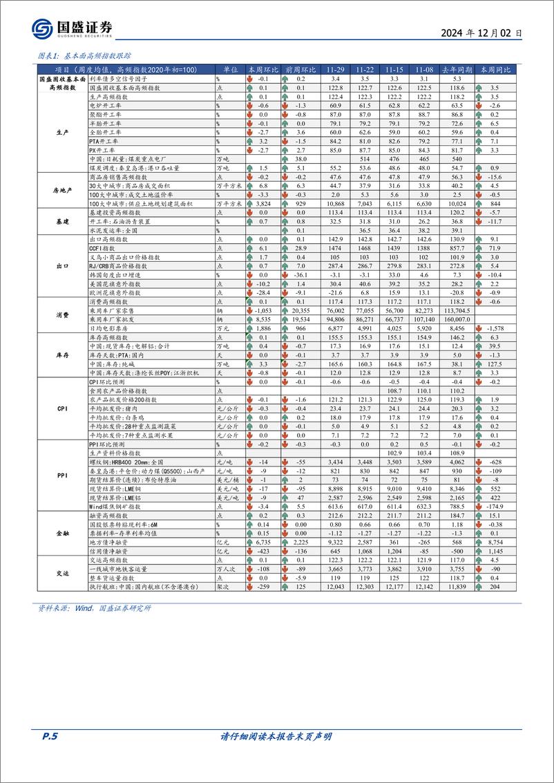 《固定收益定期：出口指数回升-241202-国盛证券-20页》 - 第5页预览图