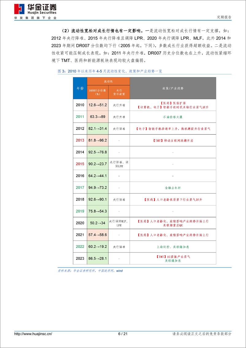 《定期报告：四月和五月成长可能仍有机会占优-240413-华金证券-21页》 - 第6页预览图