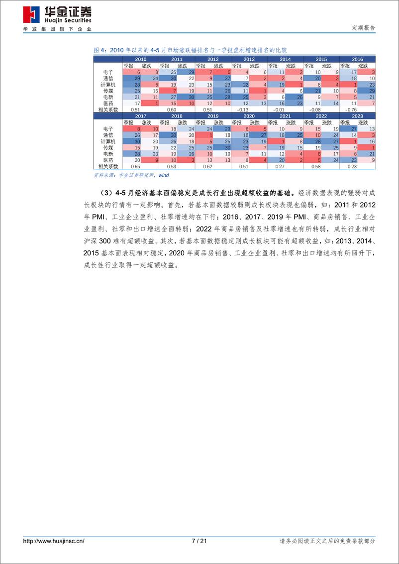 《定期报告：四月和五月成长可能仍有机会占优-240413-华金证券-21页》 - 第7页预览图