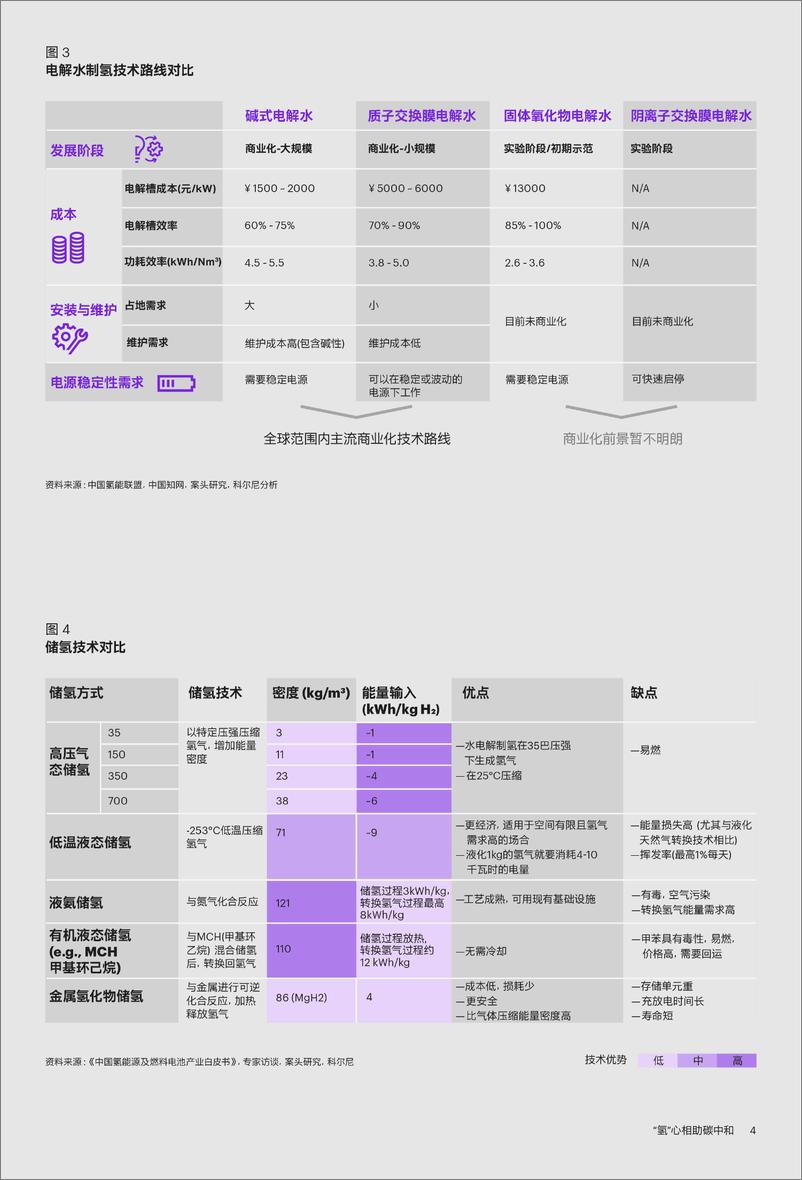 《中国氢能产业发展白皮书-15页》 - 第7页预览图