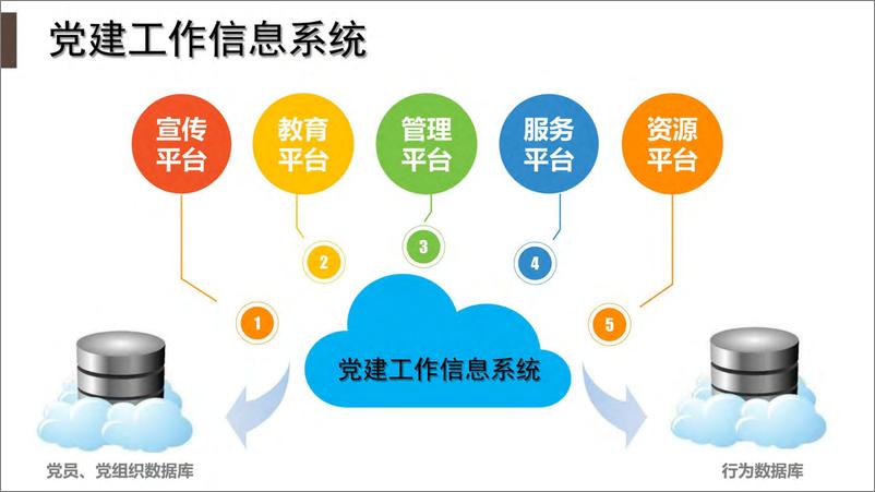 《智慧党建管理平台建设解决方案》 - 第7页预览图