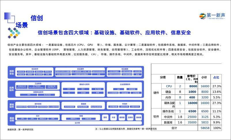 《第一新声_2024年中国信创产业研究报告》 - 第5页预览图