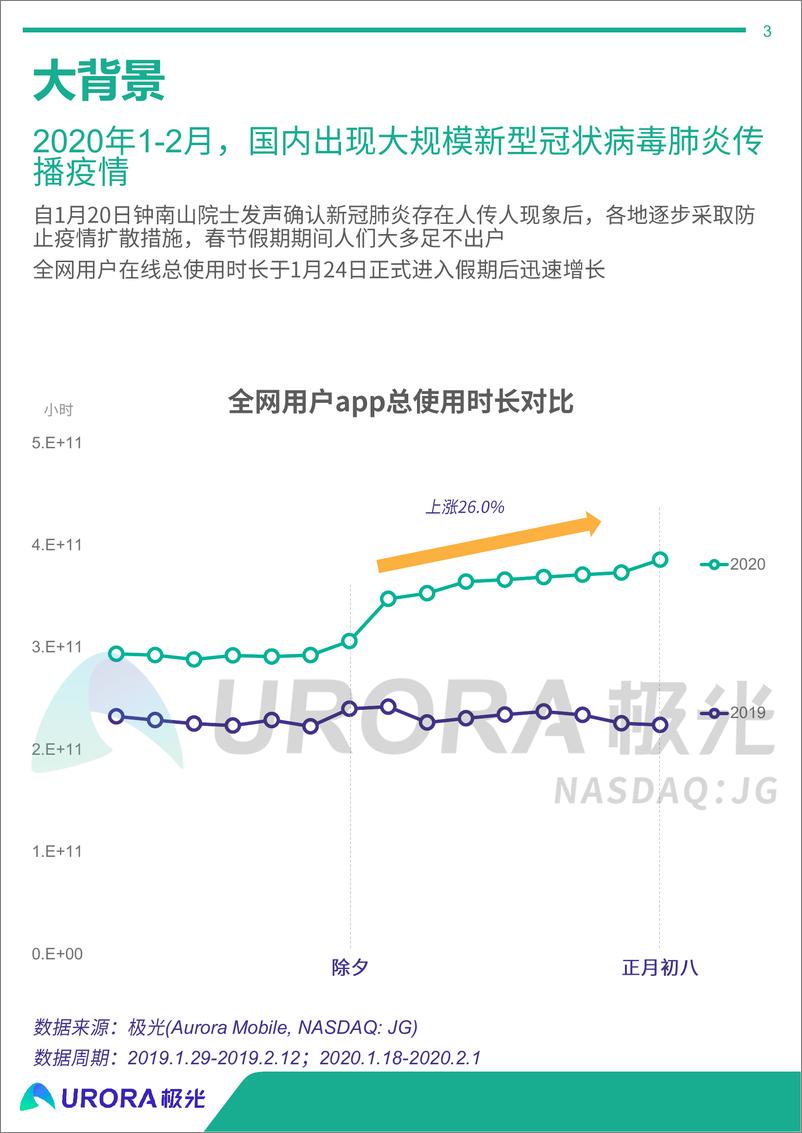 《2020年春节移动互联网行业热点观察研究报告》 - 第3页预览图