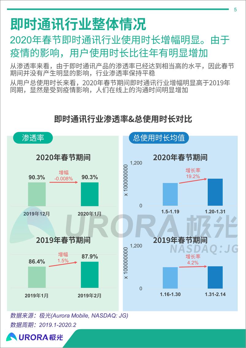 《2020年春节移动互联网行业热点观察研究报告》 - 第5页预览图