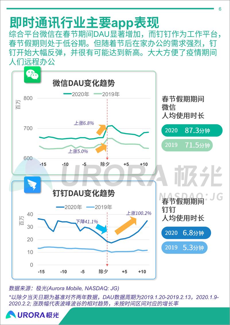 《2020年春节移动互联网行业热点观察研究报告》 - 第6页预览图