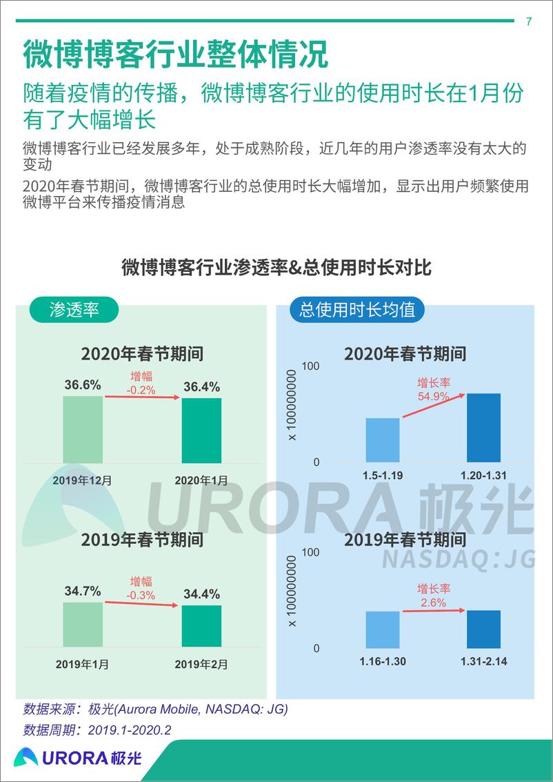 《2020年春节移动互联网行业热点观察研究报告》 - 第7页预览图