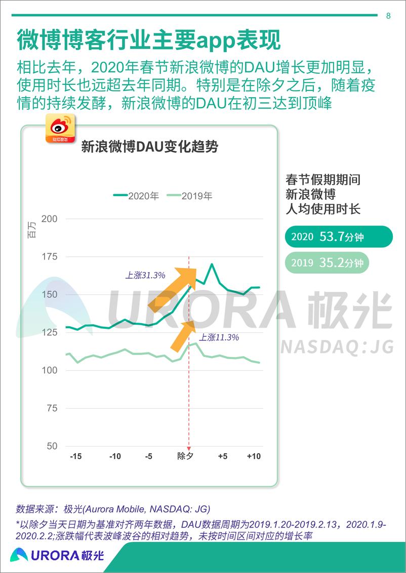 《2020年春节移动互联网行业热点观察研究报告》 - 第8页预览图