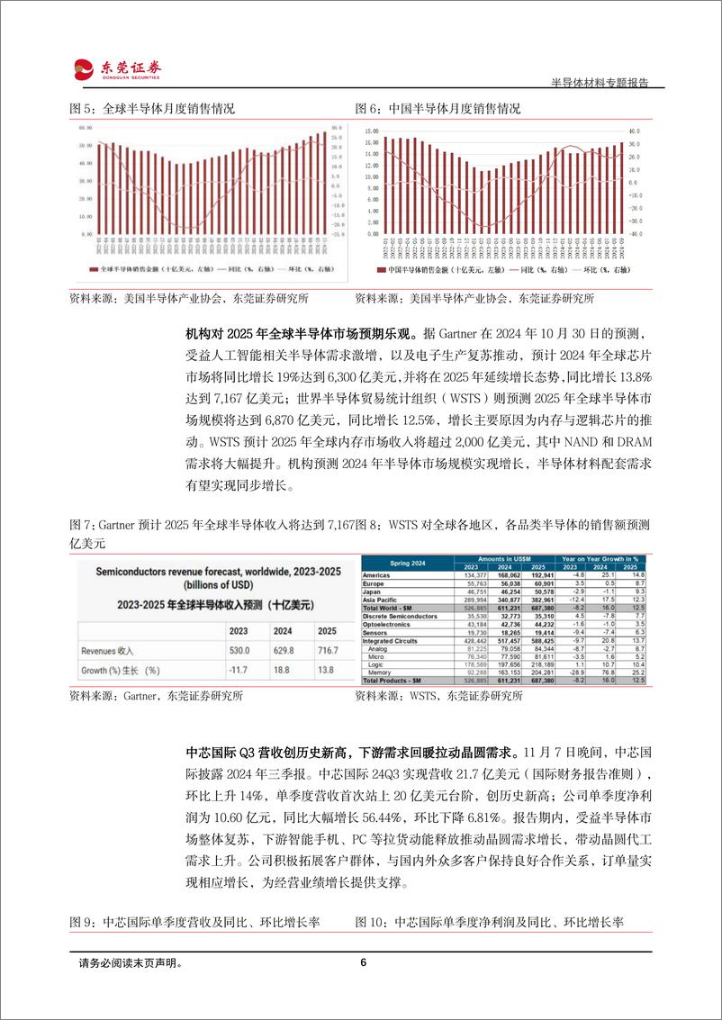 《半导体材料专题报告_先进制程驱动市场扩容_细分环节国产替代加速》 - 第6页预览图