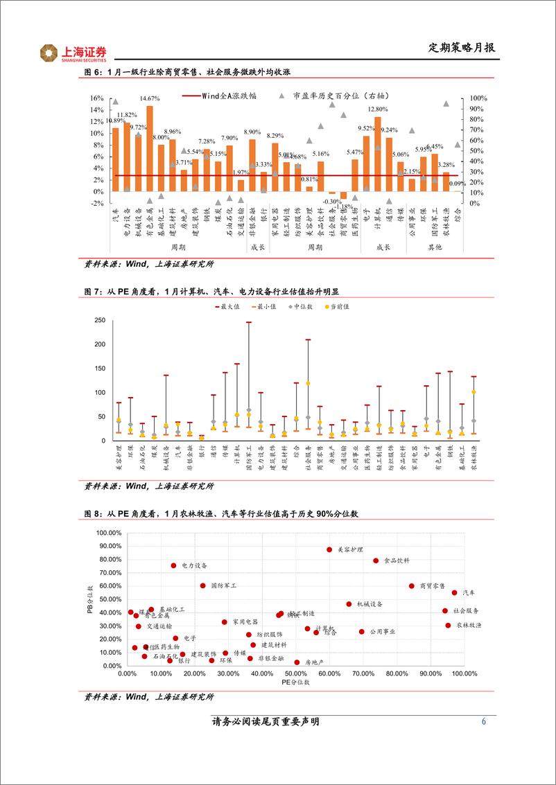 《月观点与市场研判：成长占优，信心回升-20230203-上海证券-16页》 - 第7页预览图