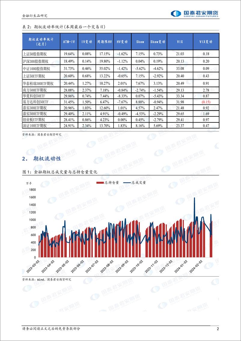 《金融期权：隐波相关性改变，可考虑偏买权多头策略。-20240223-国泰期货-16页》 - 第2页预览图