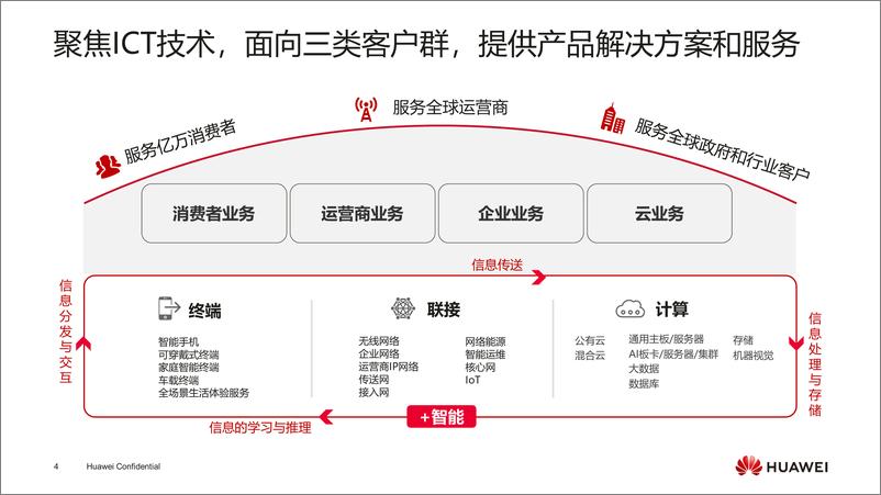 《100+华为云高层主打胶片-华为云+智能+见未来》 - 第4页预览图