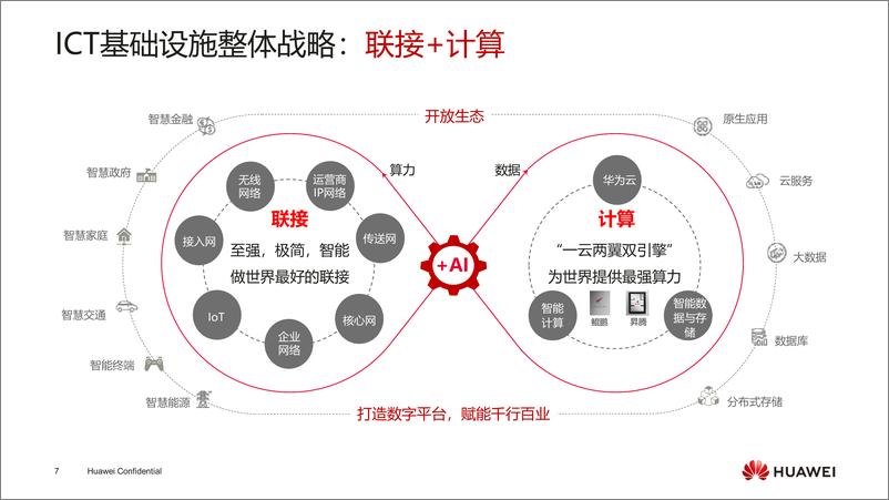 《100+华为云高层主打胶片-华为云+智能+见未来》 - 第7页预览图