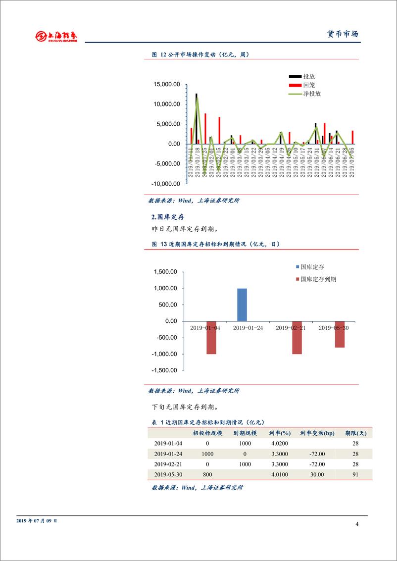 《资金跟踪研究：资金利率普遍上行，平稳格局不变-20190709-上海证券-10页》 - 第8页预览图