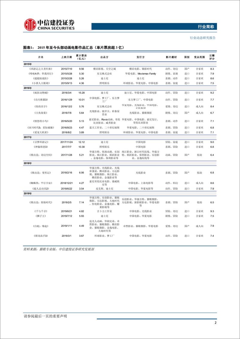 《传媒行业动画电影专题：四年匠心积淀，“哪吒降世”助国产动画电影再掀高潮-20190721-中信建投-12页》 - 第4页预览图