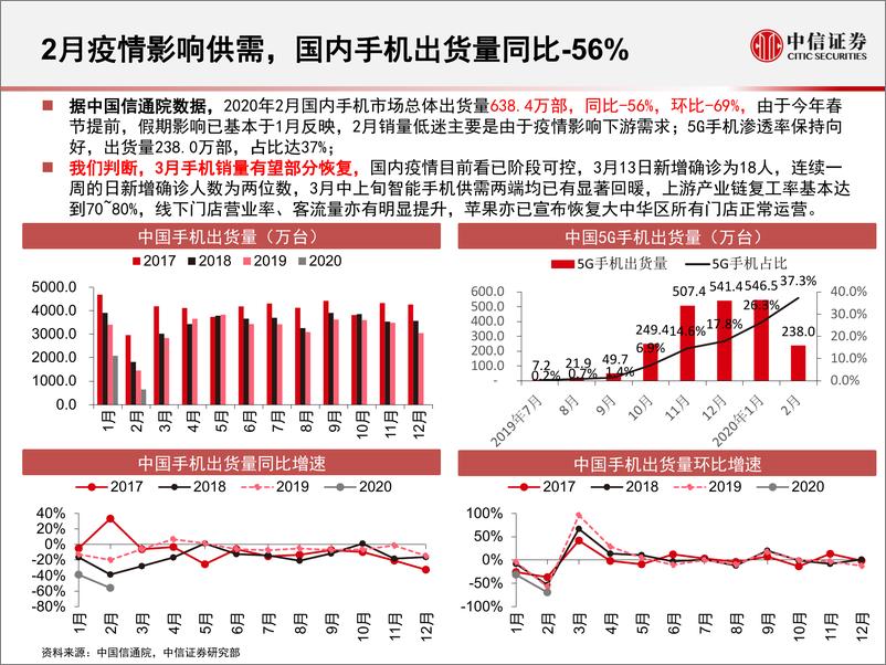 《电子行业智能手机2020年2月跟踪月报：2月受疫情影响手机销量大幅下滑，3月预计国内复苏，海外下行-20200316-中信证券-30页》 - 第5页预览图