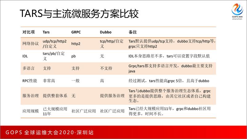 《利开园-基于TARS的云原生Devops技术架构演进》 - 第8页预览图