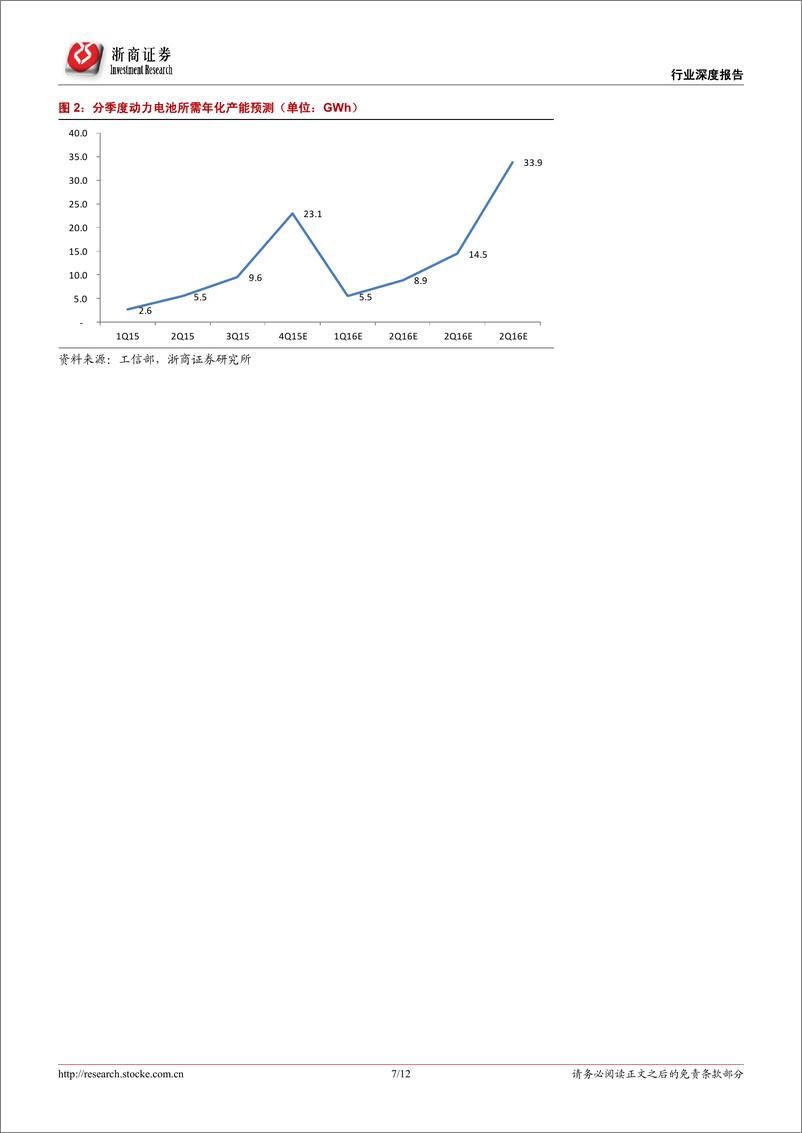 《剩者为王：2016年动力电池产能与需求测算》 - 第7页预览图