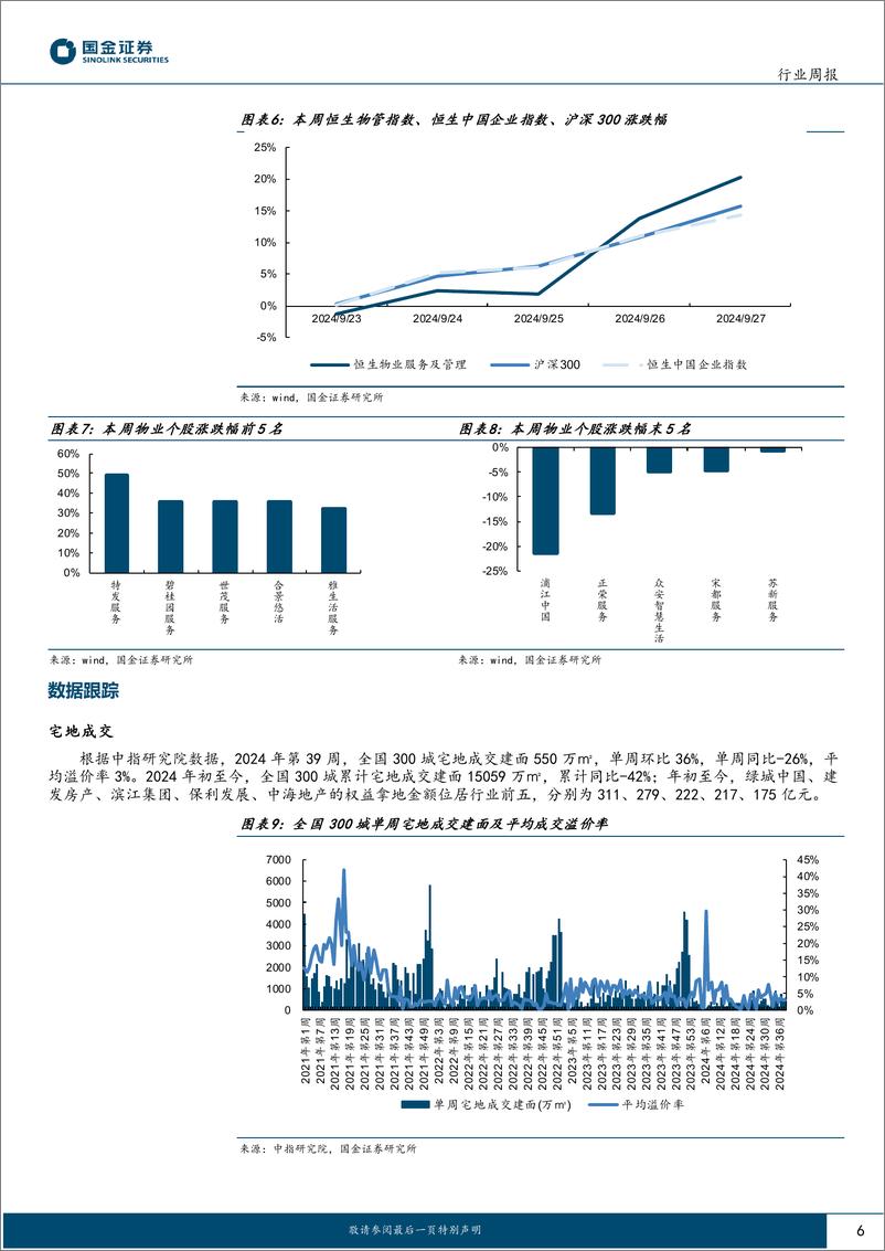 《房地产行业研究：重磅政策出台，把握地产机遇-240929-国金证券-17页》 - 第6页预览图