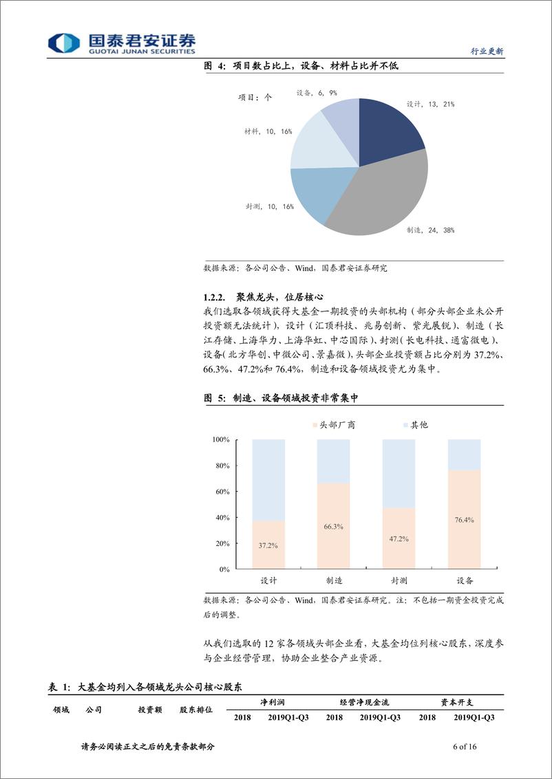 《半导体设备行业更新报告：大基金二期有望撬动万亿资金，设备占比提升、龙头持续加码-20191223-国泰君安-16页》 - 第7页预览图