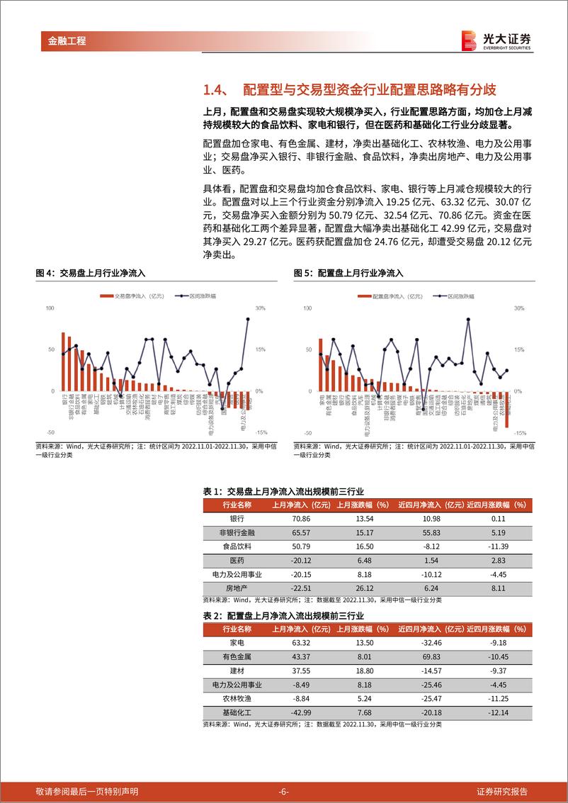 《金融工程量化月报：北向资金大幅回流，关注基建刺激预期-20221201-光大证券-22页》 - 第7页预览图