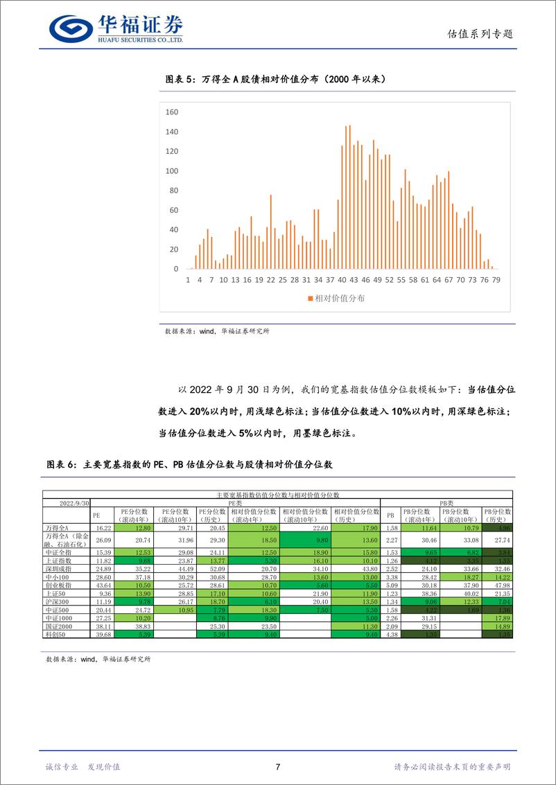 《估值系列专题（二）：市场大底都长咋样？从估值分位数角度进行复盘-20221008-华福证券-16页》 - 第8页预览图