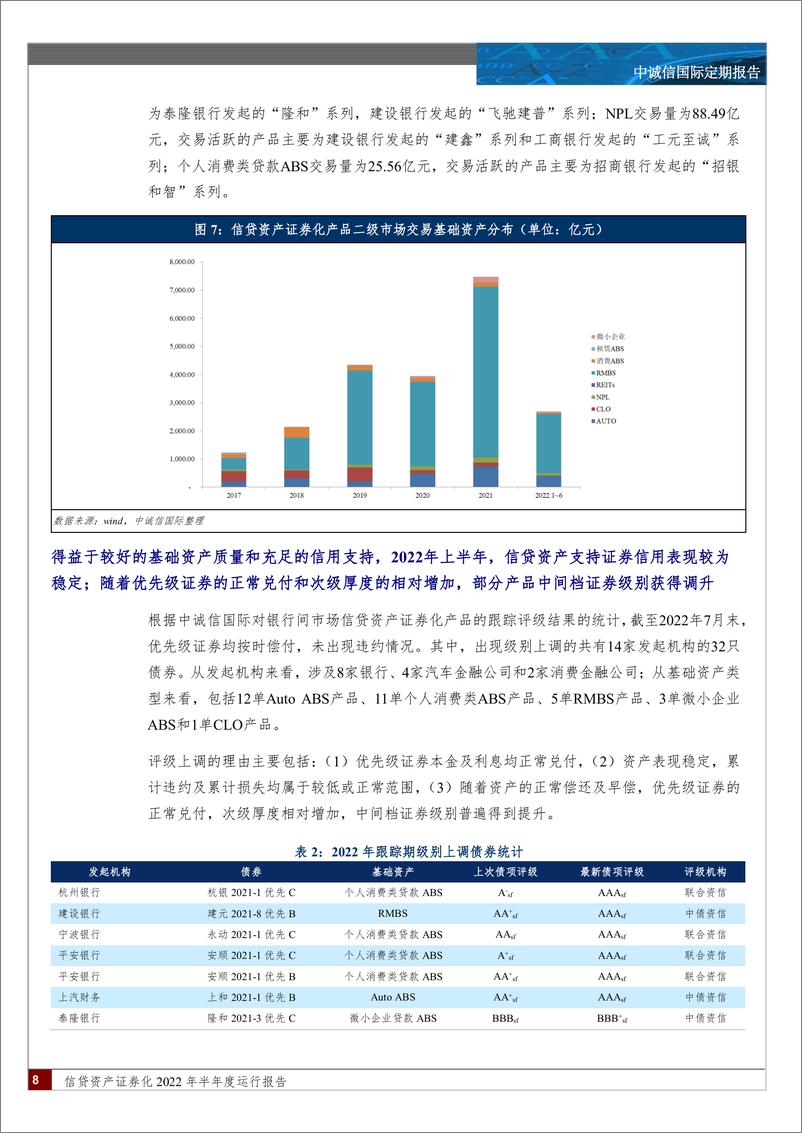 《中诚信-信贷资产证券化2022年半年度运营报告-16页》 - 第8页预览图