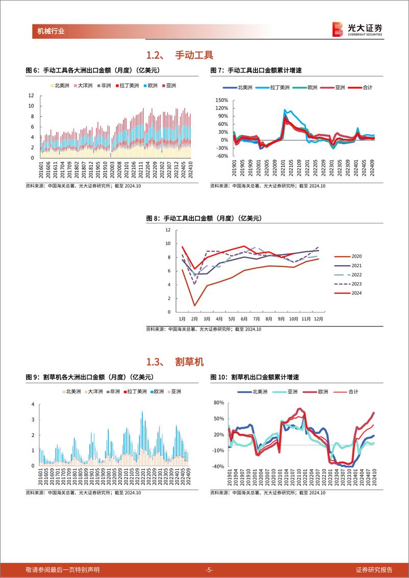 《机械行业海关总署出口月报(六)：10月出口全面改善，关注抢出口事件演绎-241121-光大证券-17页》 - 第5页预览图