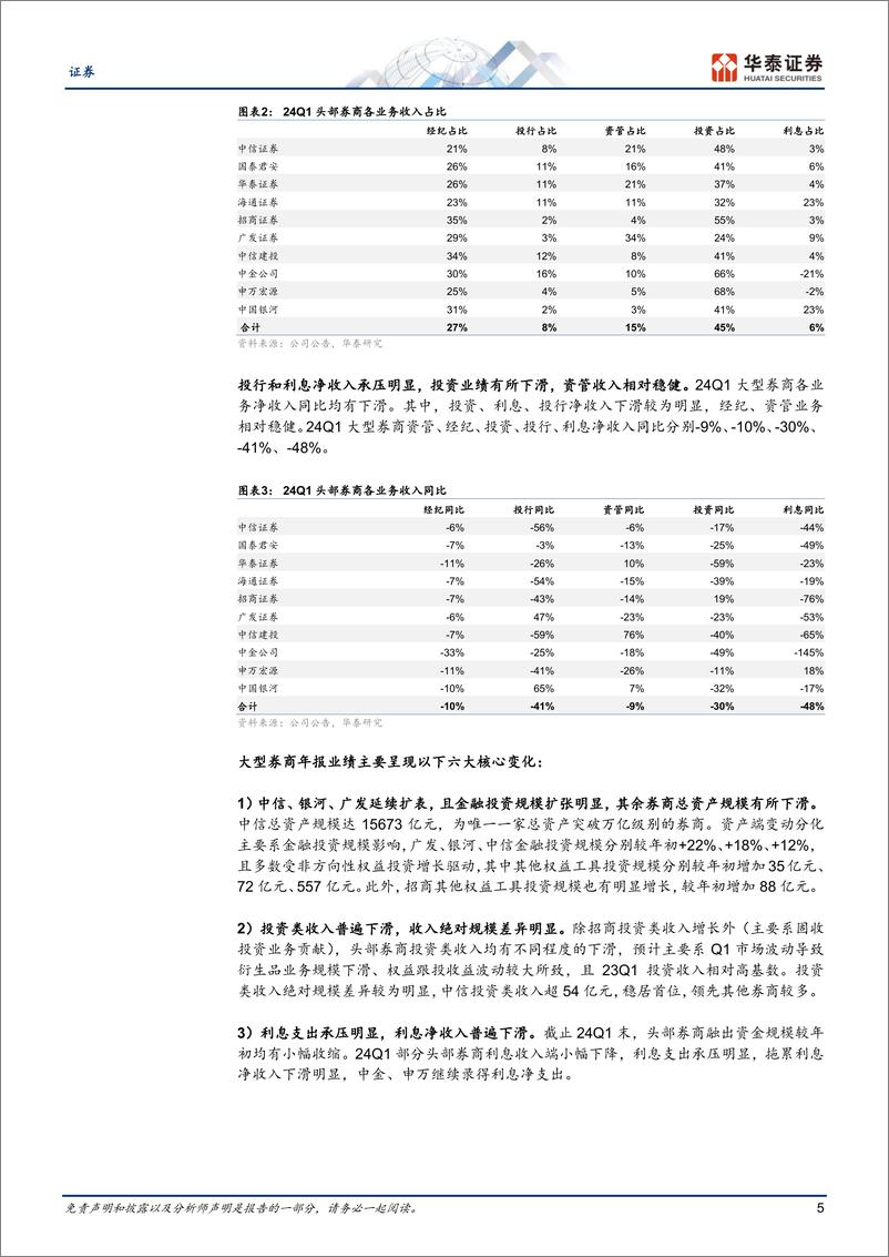 《证券专题研究：投资波动，业绩承压》 - 第5页预览图