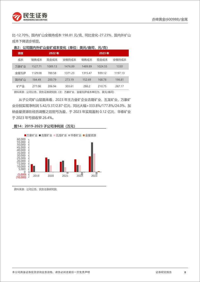 《赤峰黄金-600988.SH-2023年年报点评：量利齐升驱动业绩，重点项目顺利推进-20240404-民生证券-15页》 - 第8页预览图