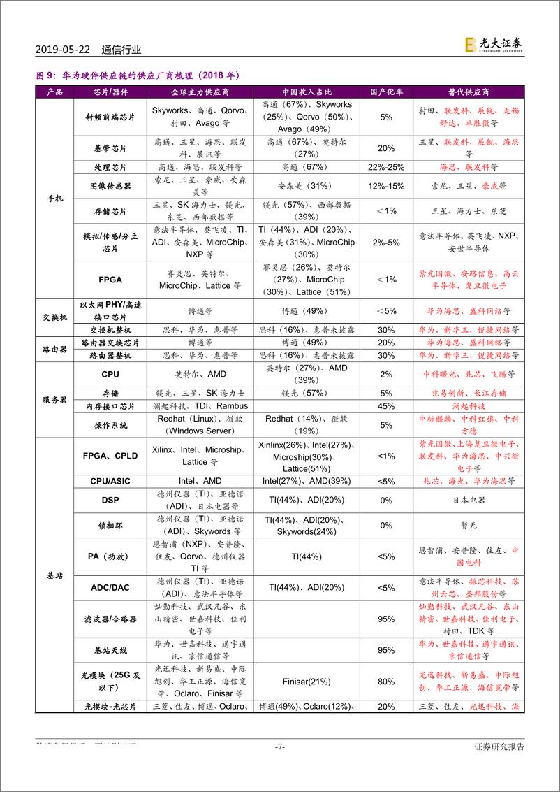 《通信行业华为系列跟踪报告之三：美国华为禁令短期影响可控，长期有望驱动中国科技产业崛起-20190522-光大证券-18页》 - 第8页预览图