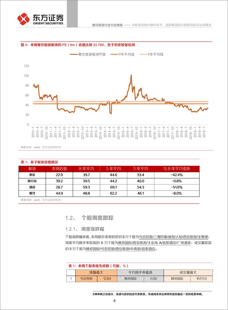 《餐饮旅游行业：中秋客流预计稳中有升，国旅集团部分股权划转至社保基金-20190915-东方证券-24页》 - 第7页预览图