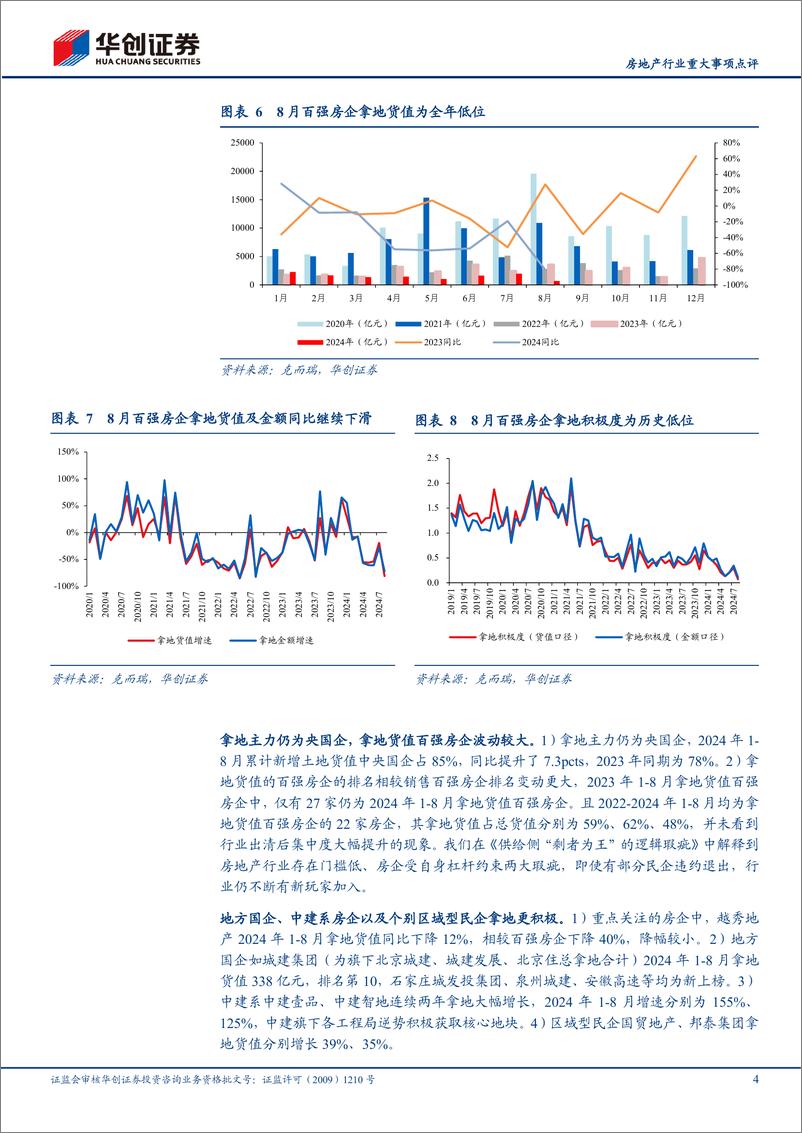 《房地产行业8月百强房企销售投资数据点评：百强房企销售投资双降，期待政策加码-240908-华创证券-11页》 - 第4页预览图