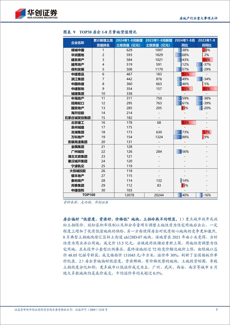 《房地产行业8月百强房企销售投资数据点评：百强房企销售投资双降，期待政策加码-240908-华创证券-11页》 - 第5页预览图