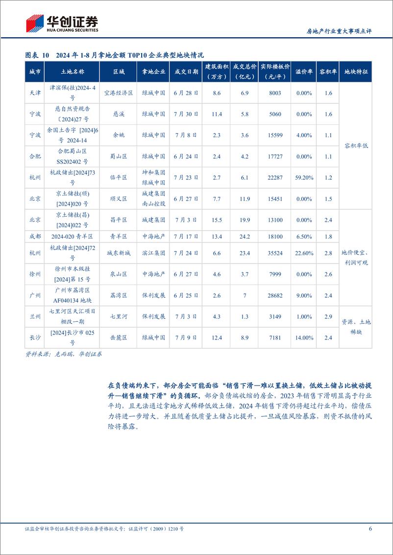 《房地产行业8月百强房企销售投资数据点评：百强房企销售投资双降，期待政策加码-240908-华创证券-11页》 - 第6页预览图