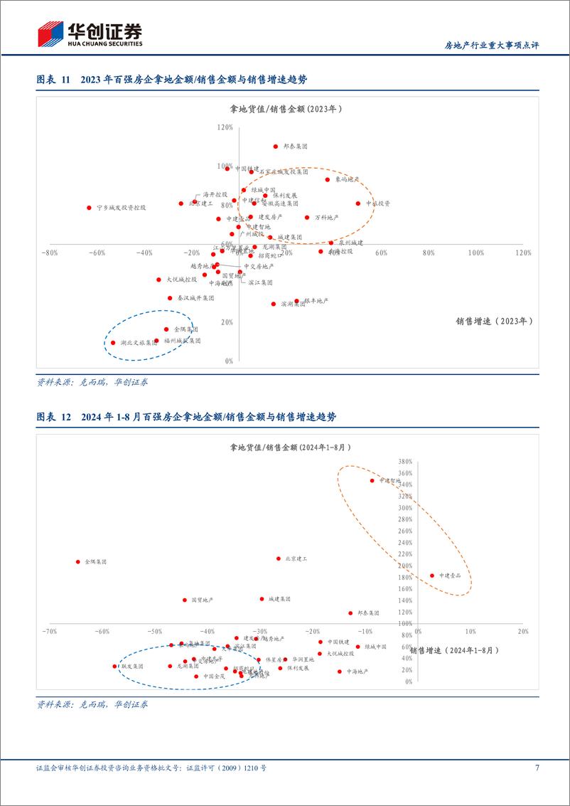 《房地产行业8月百强房企销售投资数据点评：百强房企销售投资双降，期待政策加码-240908-华创证券-11页》 - 第7页预览图