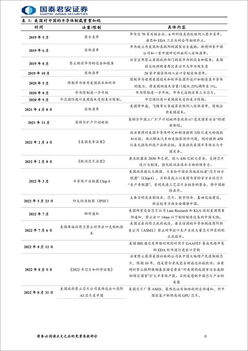 《半导体自主可控行业报告，整线突破大势所趋-20221116-国泰君安-163页(1)》 - 第7页预览图