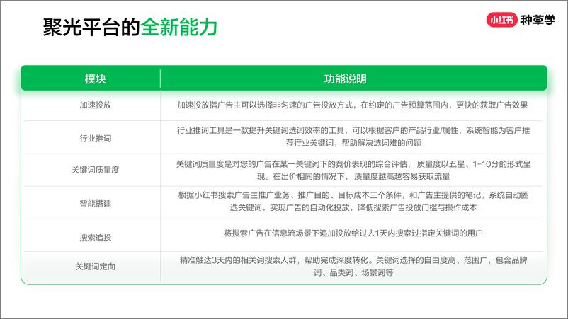 《小红书聚光平台实操指南【互联网】【小红书运营】》 - 第5页预览图