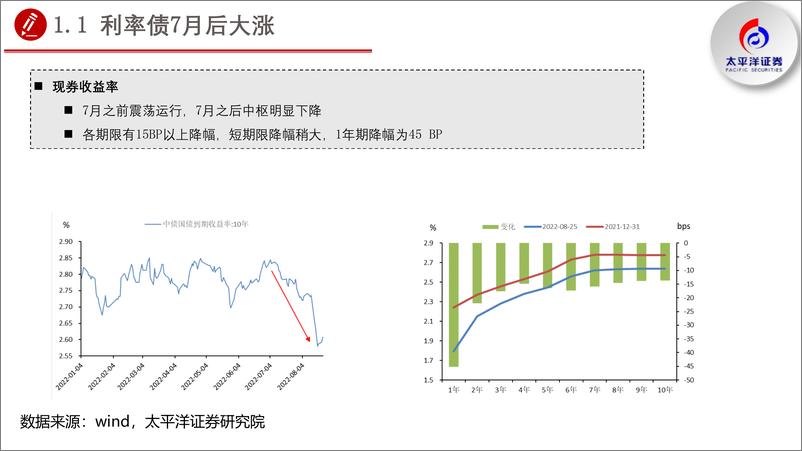 《2022年四季度债券投资策略：债牛未央，配置城投、中下游产业债与成长转债-20220831-太平洋证券-53页》 - 第6页预览图