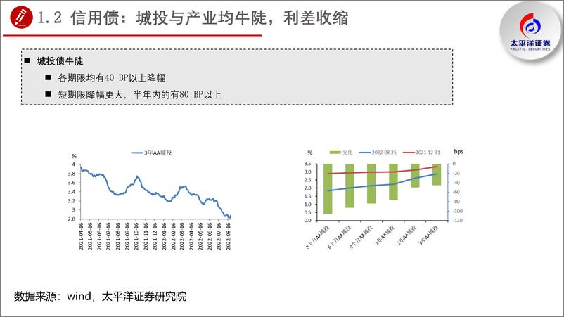 《2022年四季度债券投资策略：债牛未央，配置城投、中下游产业债与成长转债-20220831-太平洋证券-53页》 - 第7页预览图