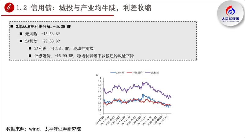 《2022年四季度债券投资策略：债牛未央，配置城投、中下游产业债与成长转债-20220831-太平洋证券-53页》 - 第8页预览图