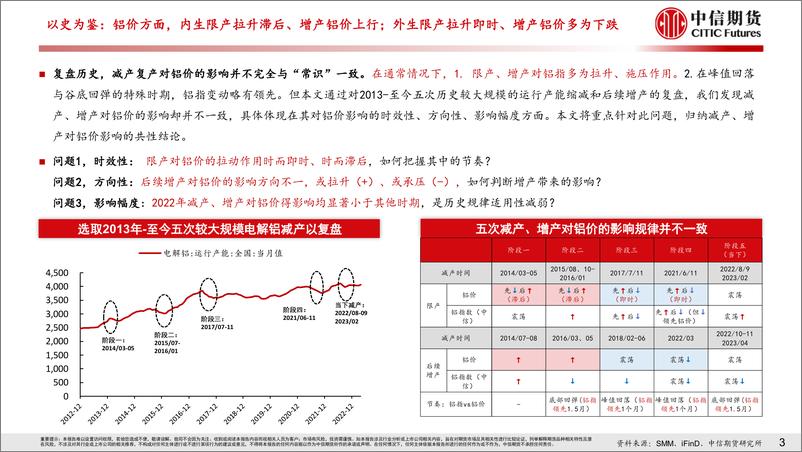 《有色与新材料&工业（周期）专题报告：复盘电解铝减增产对铝价变动影响-20230609-中信期货-20页》 - 第5页预览图