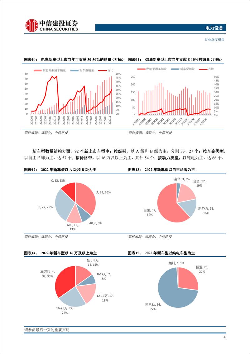 《电力设备行业中国2022年销量复盘：车型百花齐放，车企一超多强-20230214-中信建投-31页》 - 第7页预览图