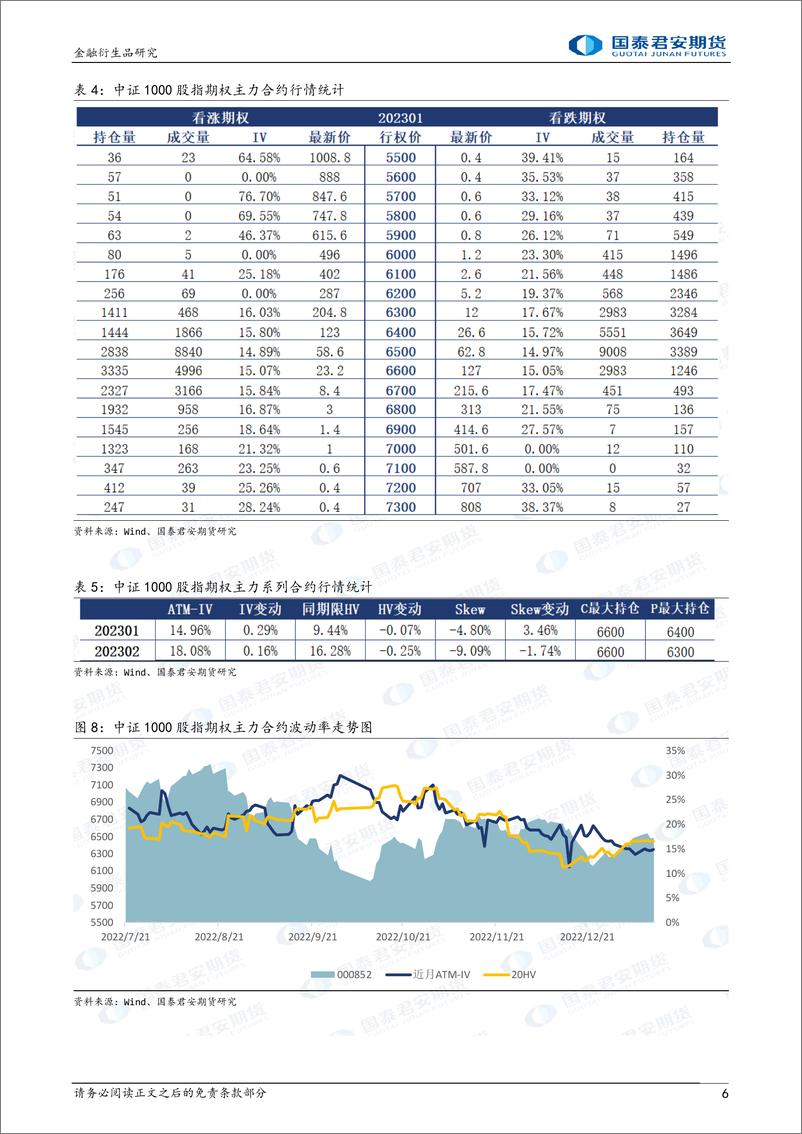 《股票股指期权：上行升波，可考虑牛市看涨价差策略-20230112-国泰君安期货-32页》 - 第7页预览图