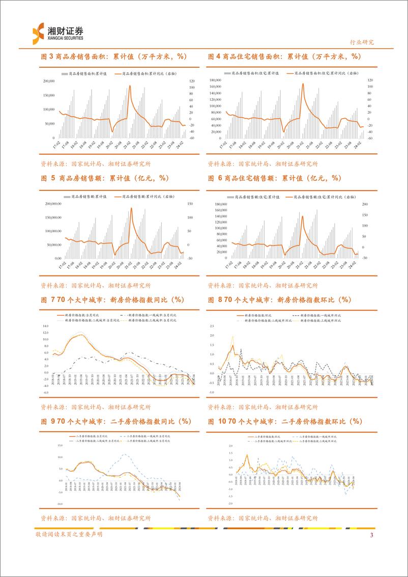 《房地产行业数据及政策点评：销售和投资承压，政策发力去库存-240520-湘财证券-15页》 - 第5页预览图