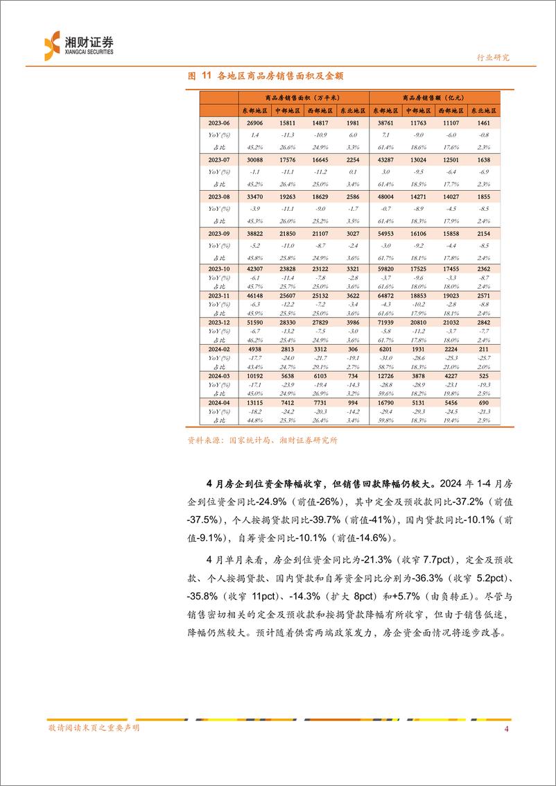 《房地产行业数据及政策点评：销售和投资承压，政策发力去库存-240520-湘财证券-15页》 - 第6页预览图