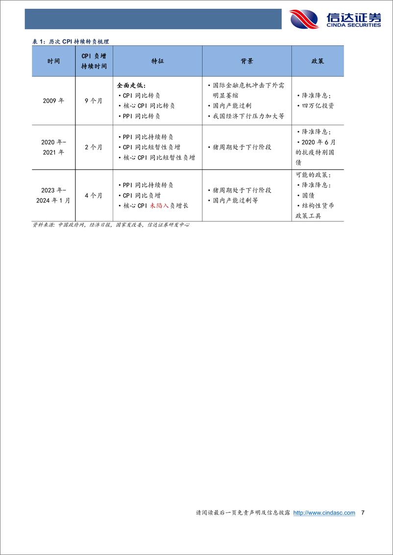 《价格水平先向着1%迈进-20240208-信达证券-10页》 - 第7页预览图